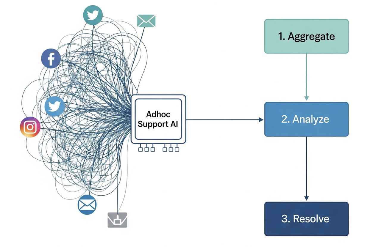Egy diagram, amely bemutatja, hogyan alakítja át az Adhoc Support mesterséges intelligenciája a közösségi médiából és e-mailekből érkező kaotikus digitális panaszokat egy egyszerű, 3 lépéses vállalati panaszkezelési folyamattá: 1. Összesítés, 2. Elemzés, 3. Megoldás.